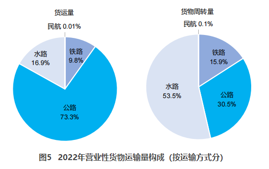 南川交通部：2022货运量506.63亿吨 同比下降3.1%